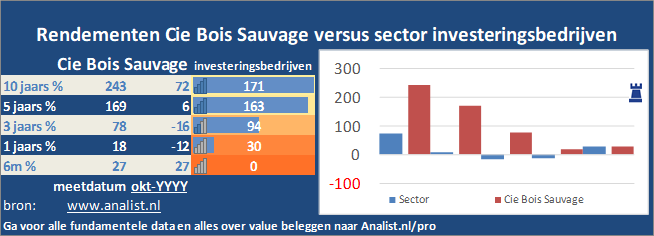 koersgrafiek/><br></div>Sinds begin dit jaar staat het aandeel Cie Bois Sauvage 21 procent in het rood . </p><p class=